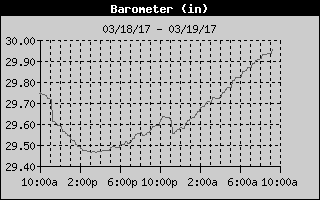 Barometer History