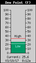 Current Outside Dewpoint