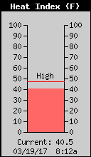 Current Outside Heat Index