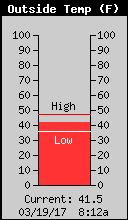 Current Outside Temperature