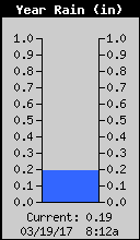 Yearly Total Rain
